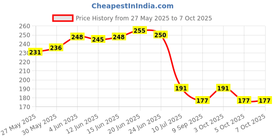 flipkart.com mozu bazaar Multi Use Heat-Resistant Trivet Mat – Non-Slip Protection for Hot Pots, & Dishes Textured Finish Trivet mozu bazaar Price History Graph from 27 May 2025 to 7 Oct 2025