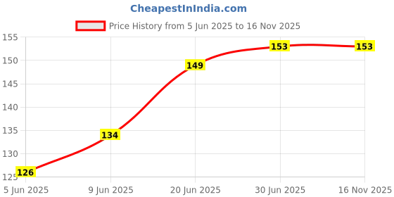 flipkart.com Mozu USB Type C Cable 4 A 1.2 m TPE Fast Charge Copperline C1 Price History Graph from 5 Jun 2025 to 15 Nov 2025