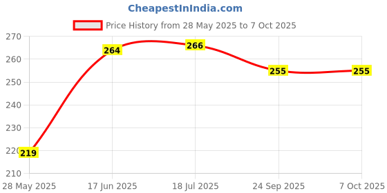 flipkart.com MOZZBY Water Tank Overflow Plastic Alarm Bell with Multiple Voice Sound (Standard, Wired White) Wired Sensor Security System Price History Graph from 28 May 2025 to 6 Oct 2025