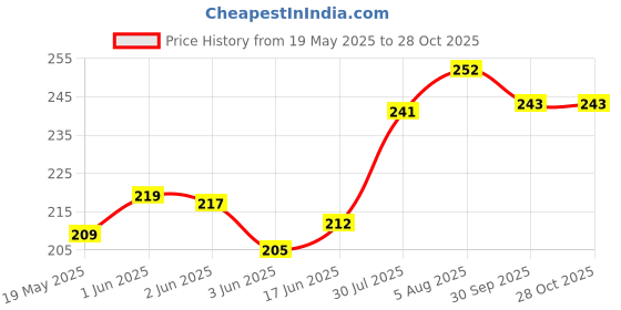 flipkart.com MOZZBY Water Tank Overflow Plastic Alarm Bell with Multiple Voice Sound (Standard; Wired; White) Wired Sensor Security System Price History Graph from 19 May 2025 to 28 Oct 2025