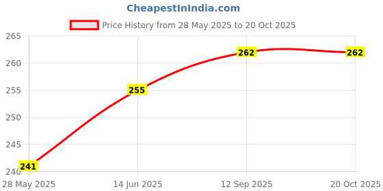flipkart.com mozzen Charger Case for iPhone 14 13 12 11 Pro Max 18W 20W Charger Cable Protector Cable Protector Price History Graph from 28 May 2025 to 20 Oct 2025