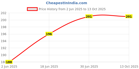 flipkart.com mozzen Charger Cover for iPhone 11/12/13/14 Pro Max Charger USB C to iOS Cable Protector Price History Graph from 2 Jun 2025 to 13 Oct 2025