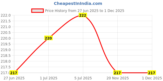 flipkart.com mozzen Charger Cover for iPhone 11/12/13/14 Pro Max USB C to iOS Charger Cable Protector Price History Graph from 27 Jun 2025 to 1 Dec 2025