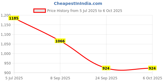 flipkart.com west code MP-3-Black-10 Boots For Men west code Price History Graph from 5 Jul 2025 to 6 Oct 2025