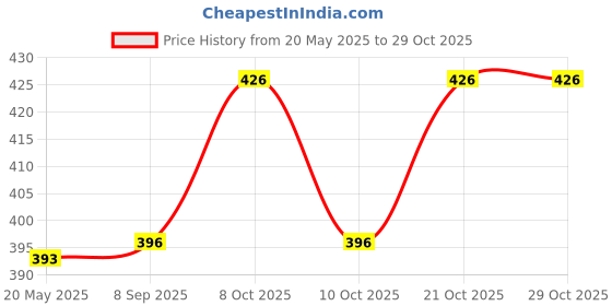 flipkart.com lovato MP-4353 Maxi Decorated Pocket Lighter lovato Price History Graph from 20 May 2025 to 28 Oct 2025
