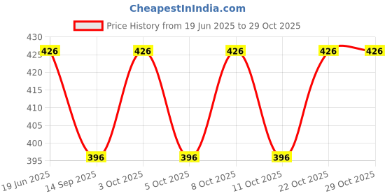 flipkart.com lovato MP-4383 Maxi Decorated Pocket Lighter lovato Price History Graph from 19 Jun 2025 to 28 Oct 2025