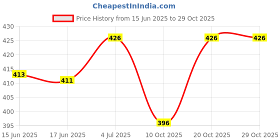 flipkart.com lovato MP-4409 Maxi Decorated Pocket Lighter lovato Price History Graph from 15 Jun 2025 to 28 Oct 2025