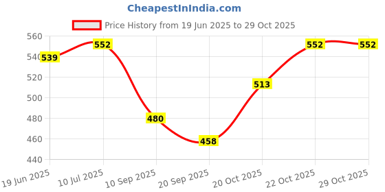 flipkart.com lovato MP-4410 Maxi Decorated Pocket Lighter lovato Price History Graph from 19 Jun 2025 to 29 Oct 2025