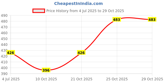 flipkart.com lovato MP-4422 Maxi Decorated Pocket Lighter lovato Price History Graph from 4 Jul 2025 to 28 Oct 2025