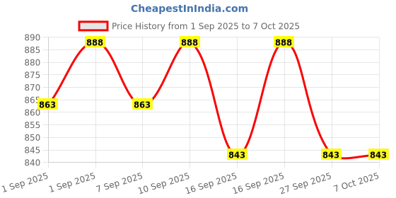 flipkart.com fxi MP-518 Megaphone Speaker For Announcing Talk Record Play, Siren, USB and Memory Card Input, 4 Battery, Handheld Bluetooth Megaphone with 13 Pre Recorded Tones Indoor, Outdoor PA System fxi Price History Graph from 1 Sep 2025 to 7 Oct 2025
