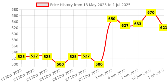 flipkart.com fxi MP-619 Speaker for Announcing; Talk; Record; Play; Siren; Music, USB and Memory Card Input, Handheld Bluetooth Megaphone with Battery and Charger Indoor, Outdoor PA System fxi Price History Graph from 13 May 2025 to 1 Jul 2025