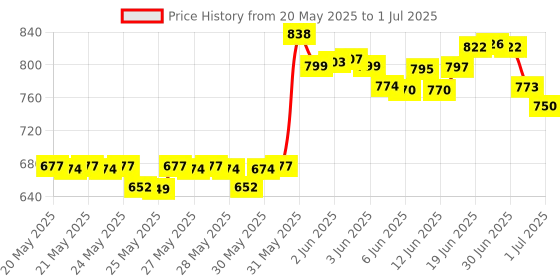 flipkart.com fxi MP-835 Megaphone Speaker For Announcing Talk Record Play, Siren, Inbuilt Torch, Dual Battery Foldable Loudspeaker Bluetooth Megaphone with 13 Pre Recorded Tones Indoor, Outdoor PA System fxi Price History Graph from 20 May 2025 to 1 Jul 2025