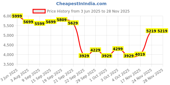 flipkart.com maxpro MP-AB300 Adjustable Foldable Strength Training Gym Bench for home 250kg Capacity Multipurpose Fitness Bench maxpro Price History Graph from 3 Jun 2025 to 27 Nov 2025