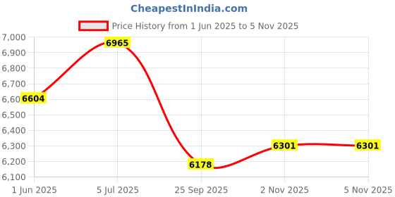 flipkart.com masterpro MP CLIM 2100 CORDLESS BRUSHLESS IMPACT WRENCH 25 TYPE OF TOOLS & 350NM TORQUE Cordless Impact Wrench masterpro Price History Graph from 1 Jun 2025 to 5 Nov 2025