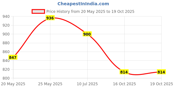 flipkart.com mass pro MP Manual Vernier Caliper With Storage Box Case Gauge Micrometer Ruler Tool Vernier Caliper mass pro Price History Graph from 20 May 2025 to 18 Oct 2025