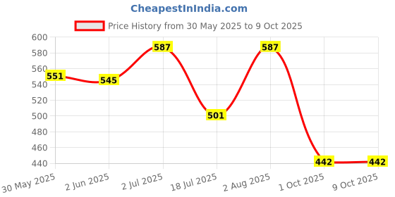flipkart.com mp mart Non Magnetic Non magnetic Melamine Medium Whiteboards and Duster Combos mp mart Price History Graph from 30 May 2025 to 8 Oct 2025