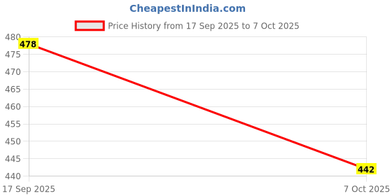 flipkart.com mp mart Non Magnetic Non magnetic Melamine Medium Whiteboards and Duster Combos mp mart Price History Graph from 17 Sep 2025 to 7 Oct 2025