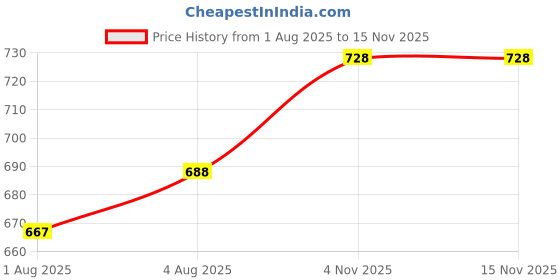 flipkart.com mp momspet Soft Cotton Baby Swaddle Wrapper Sleeping Bag mp momspet Price History Graph from 1 Aug 2025 to 14 Nov 2025