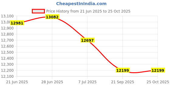 flipkart.com dabzon MP15072 Tubular Inverter Battery dabzon Price History Graph from 21 Jun 2025 to 25 Oct 2025