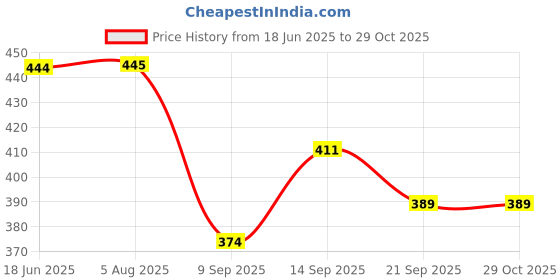 flipkart.com jisun MP2 Steel Glass Holder jisun Price History Graph from 18 Jun 2025 to 29 Oct 2025
