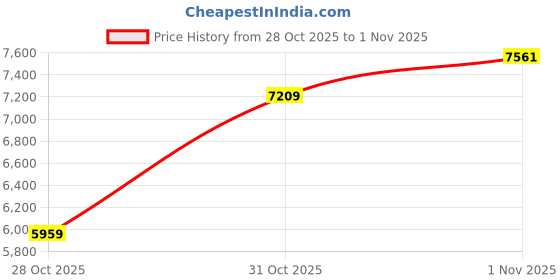 flipkart.com maties MP3/ mp4/mp5/USB/ FM Player/Bluetooth & Mirror link 12 Black LED maties Price History Graph from 28 Oct 2025 to 1 Nov 2025