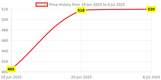 flipkart.com hsnake mp3 player with FM,AUX,USB,BLUETOOTH,SD-MMC 20 W AV Control Amplifier hsnake Price History Graph from 19 Jun 2025 to 6 Jul 2025
