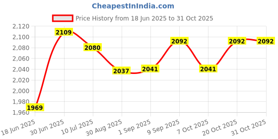 flipkart.com dulcet Mp3 with Detachable Front Panel DC-D9000X Car Stereo dulcet Price History Graph from 18 Jun 2025 to 30 Oct 2025