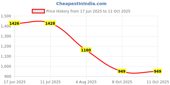 flipkart.com my pc wala MP300 Bluetooth & Wired Headset my pc wala Price History Graph from 17 Jun 2025 to 10 Oct 2025