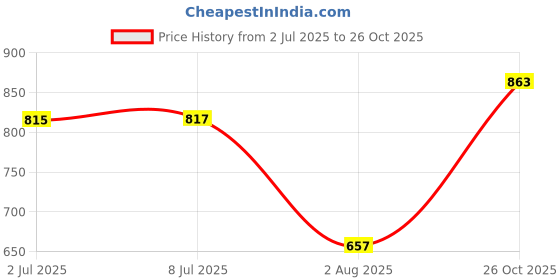 flipkart.com sound boss MP3/BLUETOOTH/USB/SD/AUX/FM Car Stereo sound boss Price History Graph from 2 Jul 2025 to 26 Oct 2025