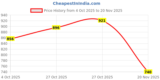 flipkart.com eastra MP5 Stereo Audio Video Player Decoder Module kit Electronic Components Electronic Hobby Kit eastra Price History Graph from 4 Oct 2025 to 20 Nov 2025