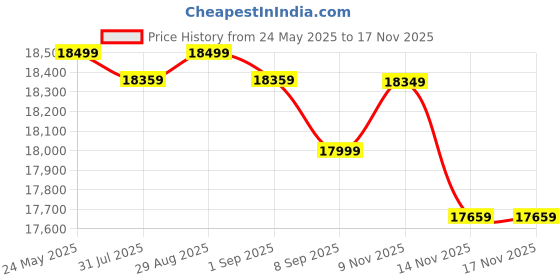 flipkart.com maxpro MP6066 ELLIPTICAL WITH LCD DISPLAY, ADJUSTABLE SEAT, ADJUSTABLE RESISTANCE Cross Trainer maxpro Price History Graph from 24 May 2025 to 16 Nov 2025