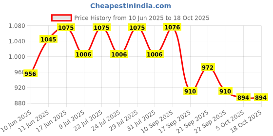flipkart.com ibell MP6450S Classic Moka Pot, Italian Espresso Maker, Percolator, Filter coffeepot, 6 Cups Coffee Maker ibell Price History Graph from 10 Jun 2025 to 18 Oct 2025