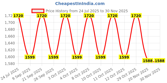 flipkart.com mypebblediary MPD12 Ceiling Lights, Chandelier, Hanging Lights (Pendant Lights) Lamp Shade mypebblediary Price History Graph from 24 Jul 2025 to 29 Nov 2025