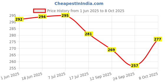 flipkart.com mperor Drishti Ganapathi for Entrance Elephant Eye in an Hardboard Laminated Digital Re-Print Paper Print mperor Price History Graph from 1 Jun 2025 to 8 Oct 2025