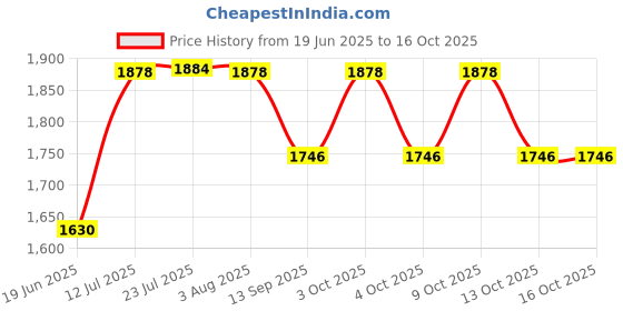 flipkart.com mperor EA90 Bathroom Mirror mperor Price History Graph from 19 Jun 2025 to 16 Oct 2025