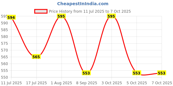flipkart.com mph ent GAME Steel Tip Dart mph ent Price History Graph from 11 Jul 2025 to 5 Oct 2025
