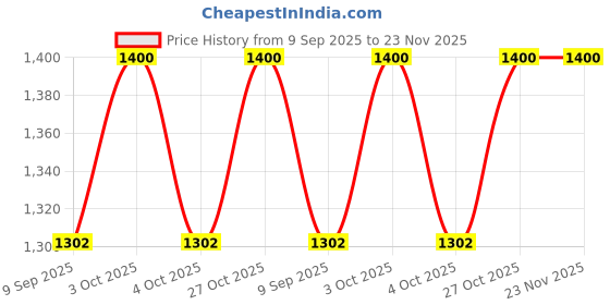 flipkart.com mph enterprise Kid New Toy Set Compartment 3 Kitchen Set Kitchen Set for Girls,Kitchen Set with 3 Compartments (Multi Color) mph enterprise Price History Graph from 9 Sep 2025 to 22 Nov 2025