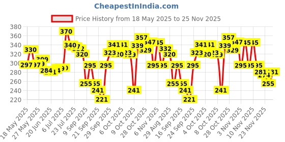 flipkart.com mph enterprise Magnetic Educational Toys Travel Chess Set with Folding Board for Kids and Adults 10X10X0.75 Inch Folding Chess Board Black Color Air Football Board Game mph enterprise Price History Graph from 18 May 2025 to 24 Nov 2025