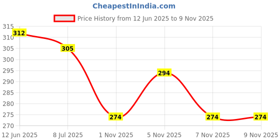 flipkart.com mph enterprise Pack of 1 Borosilicate Glass Golden hendal mug , coffee & tea cup set, Premium Golden Handle Glass Coffee Mug mph enterprise Price History Graph from 12 Jun 2025 to 7 Nov 2025