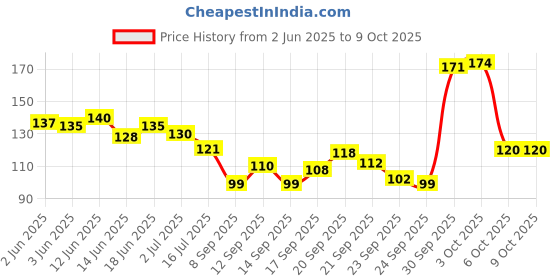 flipkart.com mph enterprise Premium Safety Razor Long Handle Butterfly Open Double Edge Razor With 5 Blades, Men & Women mph enterprise Price History Graph from 2 Jun 2025 to 9 Oct 2025