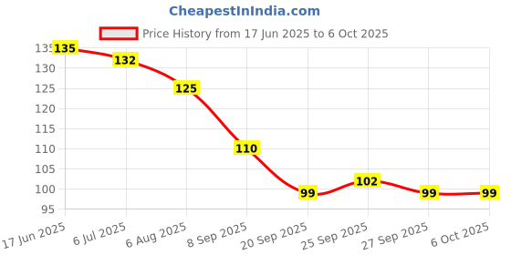 flipkart.com mph enterprise Salon Use Double Edge Safety Butterfly Open Razor Shaving Razor, Men & Women mph enterprise Price History Graph from 17 Jun 2025 to 6 Oct 2025