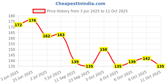 flipkart.com barcrock MPH-P1-W-03 barcrock Price History Graph from 3 Jun 2025 to 9 Oct 2025