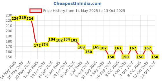 flipkart.com barcrock MPH-P2-W-03 barcrock Price History Graph from 14 May 2025 to 13 Oct 2025