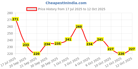 flipkart.com barcrock MPH-P4-W-03 barcrock Price History Graph from 17 Jul 2025 to 12 Oct 2025