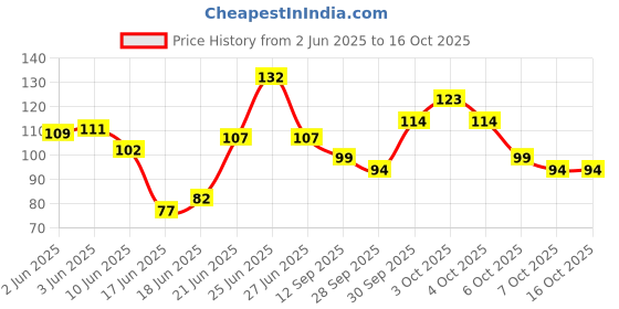 flipkart.com mphonix Waterproof Soft Silicone Swimming Earplugs Ear Plugs and Nose Clip Set Ear Plug & Nose Clip mphonix Price History Graph from 2 Jun 2025 to 16 Oct 2025