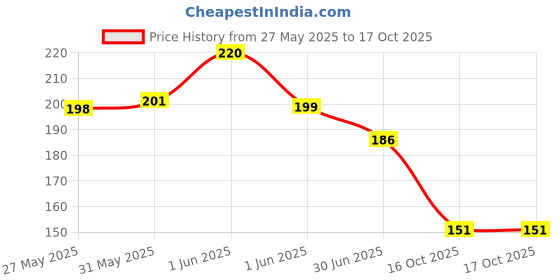 flipkart.com mpix Adhesive mpix Price History Graph from 27 May 2025 to 16 Oct 2025