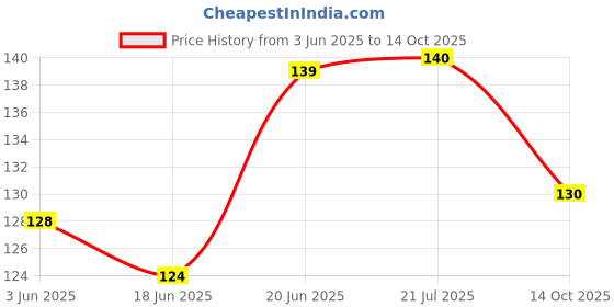 flipkart.com mpix Best strong adhesive glue for repairing and fixing multiple things. Adhesive mpix Price History Graph from 3 Jun 2025 to 14 Oct 2025