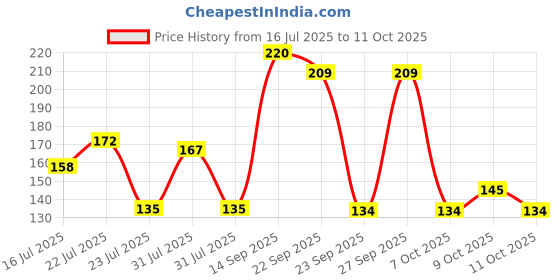 flipkart.com mpix HAND CYMBALS BRASS MANJIRA PAIR WITH RED COTTON STRING INDIAN MUSICAL INSTRUMENT 3 INCH DIAMETER Clash Cymbal Kartal Instrument mpix Price History Graph from 16 Jul 2025 to 11 Oct 2025