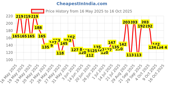 flipkart.com mpix Handmade Brass Percussion Instrument With Strap - Hand Cymbals Manjeera/Manjira Pair - Indian Musical Instrument Kartal Instrument mpix Price History Graph from 16 May 2025 to 15 Oct 2025