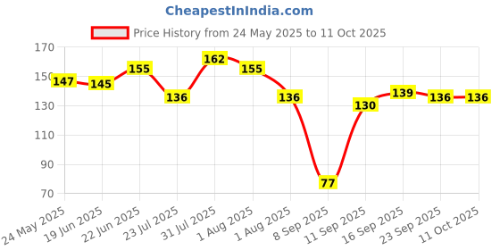 flipkart.com mpix Manjeera/MANJIRA BRASS PAIR WITH White COTTON STRING INDIAN MUSICAL INSTRUMENT Kartal Instrument mpix Price History Graph from 24 May 2025 to 10 Oct 2025